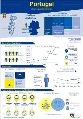 Ländersteckbrief Portugal