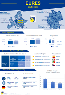 EURES Deutschland Infografik EURES Deutschland Infografik